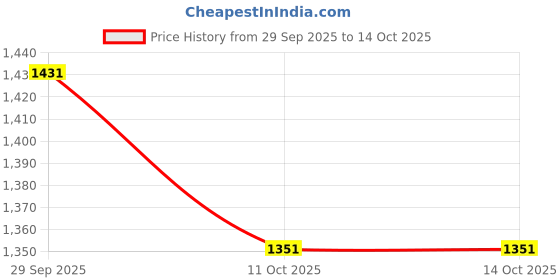 myntra.com Nuse Care Tone-Up Cream - 03 Mint - 30ml nuse Price History Graph from 29 Sep 2025 to 14 Oct 2025