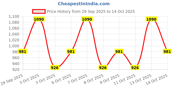 myntra.com Nuse Color Care Lip Balm - 06 We Are - 4.3g nuse Price History Graph from 29 Sep 2025 to 13 Oct 2025