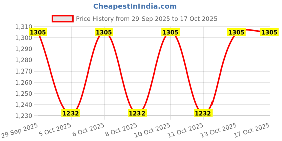 myntra.com Nuse Liquid Care Cheek Blush - 03 Pale Blossom - 16ml nuse Price History Graph from 29 Sep 2025 to 16 Oct 2025