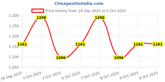myntra.com Nuse Mousse Liptual Lipstick - 03 Bare Beige - 4.5g nuse Price History Graph from 29 Sep 2025 to 9 Oct 2025