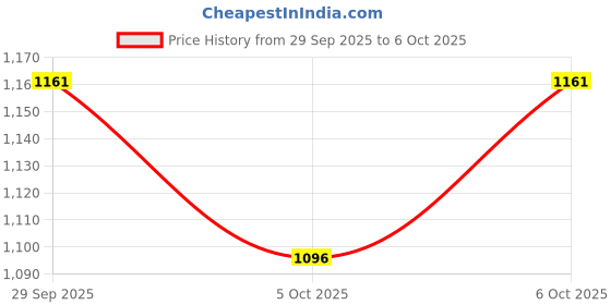 myntra.com Nuse Mousse Liptual Lipstick - 04 Mauve Rain - 4.5g nuse Price History Graph from 29 Sep 2025 to 6 Oct 2025