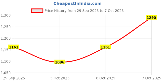 myntra.com Nuse Mousse Liptual Lipstick - 06 Plum Me - 4.5g nuse Price History Graph from 29 Sep 2025 to 7 Oct 2025