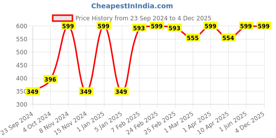 myntra.com NUSKAA Pink Organic Rose Water nuskaa Price History Graph from 23 Sep 2024 to 3 Dec 2025