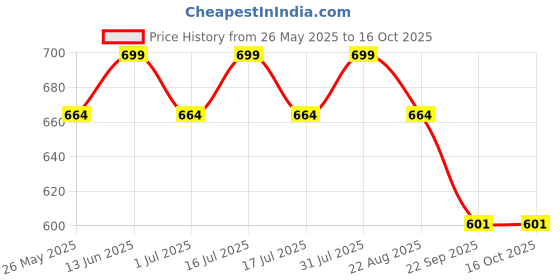 myntra.com Nuskhe by Paras Ayurvedic Coconut Shampoo with Aloevera & Keratin - 200 ml nuskhe by paras Price History Graph from 26 May 2025 to 16 Oct 2025