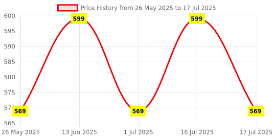 myntra.com Nuskhe by Paras Ayurvedic Volumizing Conditioning Shampoo with Onion & Argan - 200 ml nuskhe by paras Price History Graph from 26 May 2025 to 16 Jul 2025