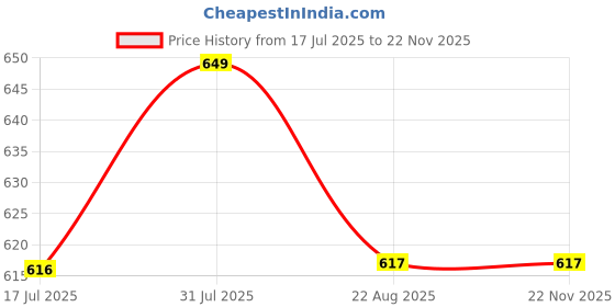 myntra.com Nuskhe by Paras Goat Milk Body Moisturizer With Vitamin E - 200 ml nuskhe by paras Price History Graph from 17 Jul 2025 to 21 Nov 2025