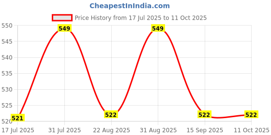 myntra.com Nuskhe by Paras Pigmentation Facewash - 100 g nuskhe by paras Price History Graph from 17 Jul 2025 to 10 Oct 2025