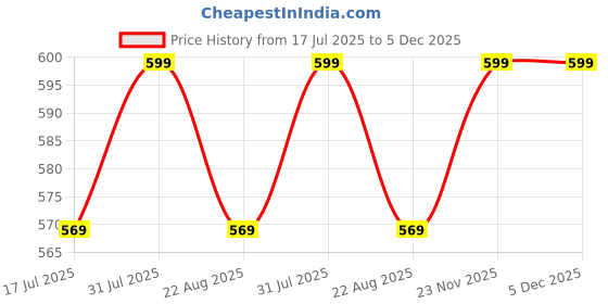 myntra.com Nuskhe by Paras Praana Alcohol Free Solid Perfume - 10 g nuskhe by paras Price History Graph from 17 Jul 2025 to 5 Dec 2025