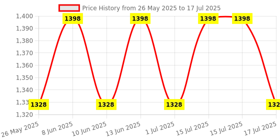 myntra.com Nuskhe by Paras Set Of 2 Deep Root Conditioning Coconut Shampoo & Coconut Conditioner 400ml nuskhe by paras Price History Graph from 26 May 2025 to 1 Jul 2025