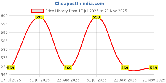 myntra.com Nuskhe by Paras Vitamin C Face Wash - 210 ml nuskhe by paras Price History Graph from 17 Jul 2025 to 20 Nov 2025