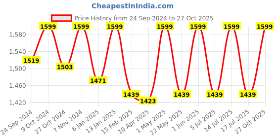 myntra.com NUSUK Ajwaa Concentrated Natural Spray Long Lasting Eau De Parfum - 100 ml nusuk Price History Graph from 24 Sep 2024 to 27 Oct 2025