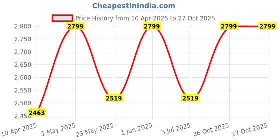 myntra.com NUSUK Al Mukhtalif Long Lasting Extrait de Parfum - 100 ml nusuk Price History Graph from 10 Apr 2025 to 26 Oct 2025