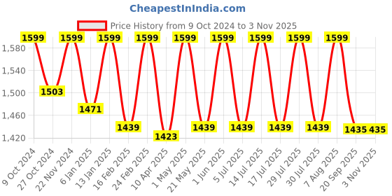 myntra.com NUSUK Ana Al Awwal Eau de Parfum - 100ml nusuk Price History Graph from 9 Oct 2024 to 2 Nov 2025
