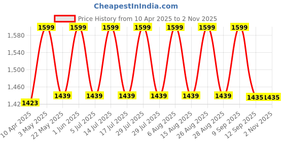 myntra.com NUSUK Ana Al Awwal Wadi Pink Long Lasting Eau de Parfum - 100 ml nusuk Price History Graph from 10 Apr 2025 to 2 Nov 2025