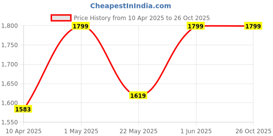 myntra.com NUSUK Aya Long Lasting Eau de Parfum - 100 ml nusuk Price History Graph from 10 Apr 2025 to 26 Oct 2025