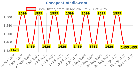 myntra.com NUSUK Azuree Long Lasting Eau de Parfum - 80 ml nusuk Price History Graph from 10 Apr 2025 to 27 Oct 2025