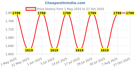 myntra.com NUSUK Ishq Al Ward Long Lasting Eau de Parfum- 100 ml nusuk Price History Graph from 1 May 2025 to 26 Oct 2025