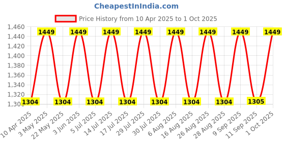 myntra.com NUSUK Mayar Long Lasting Extrait de Parfum - 100 ml nusuk Price History Graph from 10 Apr 2025 to 1 Oct 2025