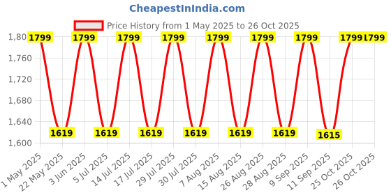 myntra.com NUSUK Meera Gold Long Lasting Eau de Parfum - 100 ml nusuk Price History Graph from 1 May 2025 to 26 Oct 2025