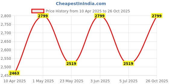 myntra.com NUSUK Men Al Mukhtalif Signature Long Lasting Extrait de Parfum - 100 ml nusuk Price History Graph from 10 Apr 2025 to 26 Oct 2025