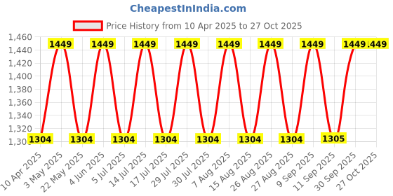 myntra.com NUSUK Nardine Long Lasting Extrait de Parfum - 100 ml nusuk Price History Graph from 10 Apr 2025 to 26 Oct 2025