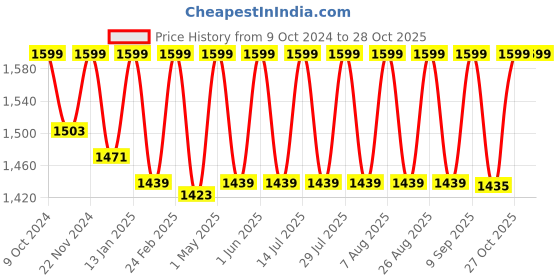 myntra.com NUSUK No Gas Ana Al Awwal Eau De Parfum - 100 ml nusuk Price History Graph from 9 Oct 2024 to 27 Oct 2025