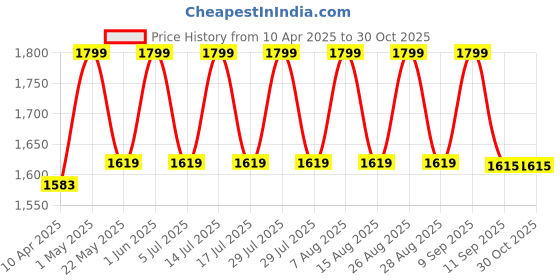 myntra.com NUSUK Orhan Long Lasting Extrait de Parfum - 100 ml nusuk Price History Graph from 10 Apr 2025 to 30 Oct 2025