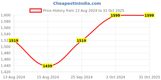 myntra.com NUSUK Oud Hindi Eau De Parfum 100 ml nusuk Price History Graph from 13 Aug 2024 to 31 Oct 2025