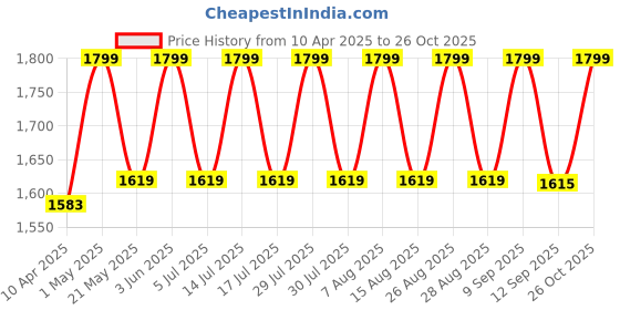 myntra.com NUSUK Tamim Long Lasting Extrait De Parfum - 100 ml nusuk Price History Graph from 10 Apr 2025 to 26 Oct 2025