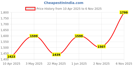 myntra.com NUSUK Unisex Areeq Al Oud Long Lasting Eau de Parfum - 100 ml nusuk Price History Graph from 10 Apr 2025 to 6 Nov 2025