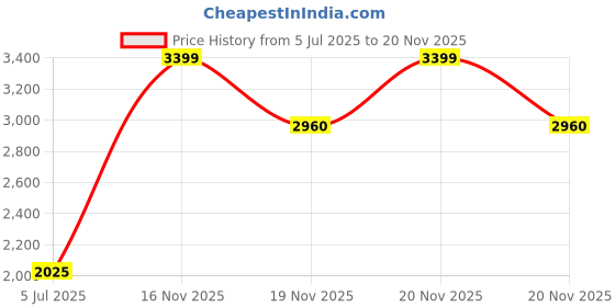myntra.com Nusuk Unisex Fawah Long Lasting Eau De Parfum - 80 ml nusuk Price History Graph from 5 Jul 2025 to 20 Nov 2025