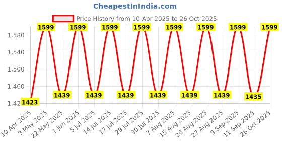myntra.com Nusuk Unisex Swalif Al Lail Long Lasting Eau de Parfum - 100 ml nusuk Price History Graph from 10 Apr 2025 to 26 Oct 2025