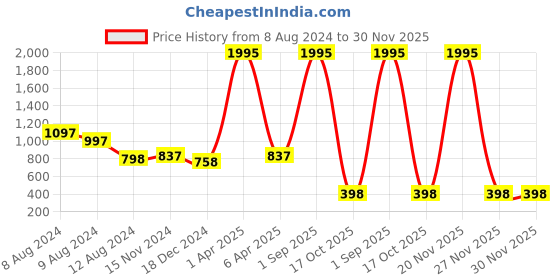myntra.com NUSYL Barcelona Printed Hooded Fleece Pullover nusyl Price History Graph from 8 Aug 2024 to 27 Nov 2025