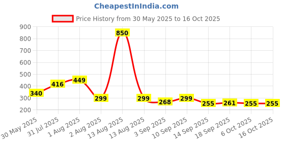 myntra.com NUSYL Black Let's eat Text Printed Shorts nusyl Price History Graph from 30 May 2025 to 14 Oct 2025