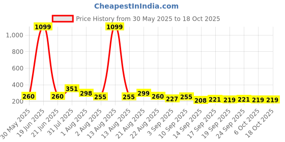 myntra.com NUSYL Boy Printed Drop-Shoulder Sleeves T-shirt nusyl Price History Graph from 30 May 2025 to 17 Oct 2025