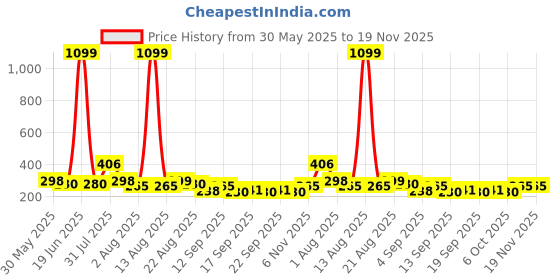 myntra.com NUSYL Boy Printed Oversized T-shirt nusyl Price History Graph from 30 May 2025 to 19 Nov 2025