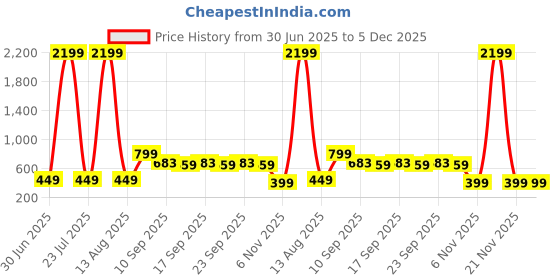 myntra.com NUSYL Boys 2 Drop-Shoulder Sleeves T-shirt nusyl Price History Graph from 30 Jun 2025 to 4 Dec 2025