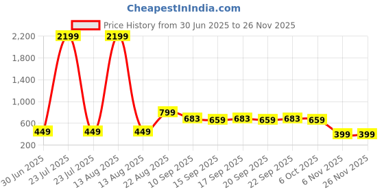 myntra.com NUSYL Boys 2 Drop-Shoulder Sleeves T-shirt nusyl Price History Graph from 30 Jun 2025 to 25 Nov 2025
