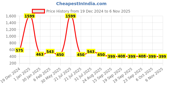 myntra.com NUSYL Boys 2 T-shirt nusyl Price History Graph from 19 Dec 2024 to 5 Nov 2025
