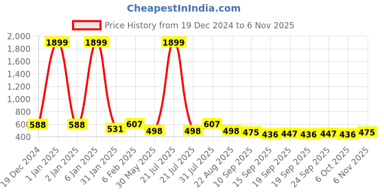 myntra.com NUSYL Boys 2 T-shirt nusyl Price History Graph from 19 Dec 2024 to 6 Nov 2025