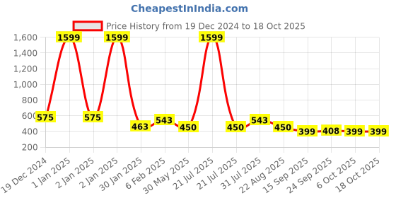 myntra.com NUSYL Boys 2 T-shirt nusyl Price History Graph from 19 Dec 2024 to 18 Oct 2025