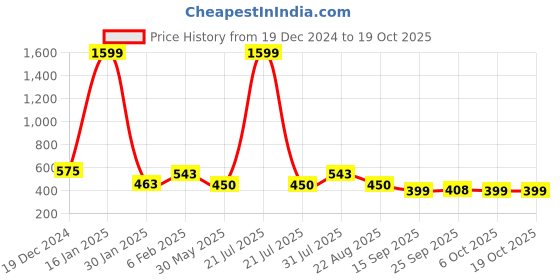 myntra.com NUSYL Boys 2 T-shirt nusyl Price History Graph from 19 Dec 2024 to 18 Oct 2025