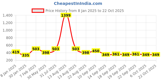 myntra.com NUSYL Boys 2 T-shirt nusyl Price History Graph from 8 Jan 2025 to 21 Oct 2025
