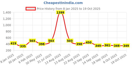 myntra.com NUSYL Boys 2 T-shirt nusyl Price History Graph from 8 Jan 2025 to 18 Oct 2025