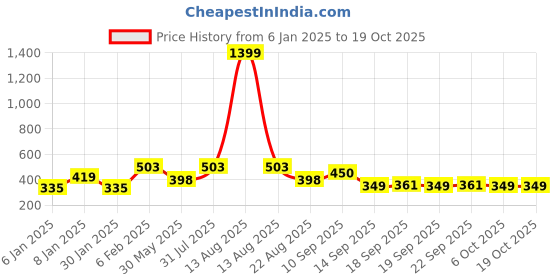 myntra.com NUSYL Boys 2 T-shirt nusyl Price History Graph from 6 Jan 2025 to 18 Oct 2025