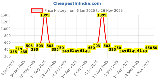 myntra.com NUSYL Boys 2 T-shirt nusyl Price History Graph from 6 Jan 2025 to 25 Nov 2025