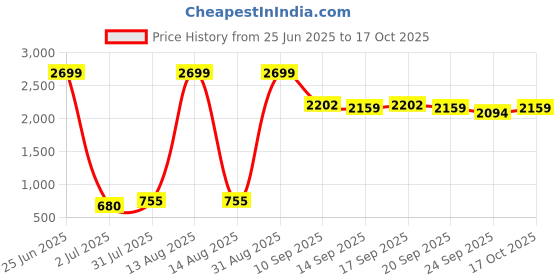 myntra.com NUSYL Boys 3 Pack Of 3 Graphic Printed T-shirts nusyl Price History Graph from 25 Jun 2025 to 17 Oct 2025