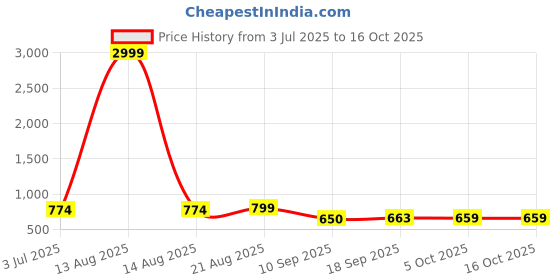 myntra.com NUSYL Boys 3 Printed Drop-Shoulder Sleeves T-shirt nusyl Price History Graph from 3 Jul 2025 to 16 Oct 2025