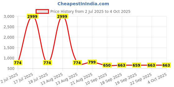 myntra.com NUSYL Boys 3 Printed Drop-Shoulder Sleeves T-shirt nusyl Price History Graph from 2 Jul 2025 to 4 Oct 2025