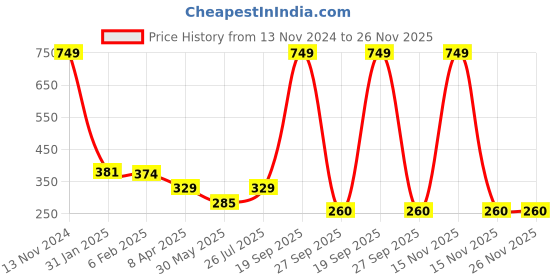 myntra.com NUSYL Boys Alien & Text Printed Long Sleeves Cotton Casual T-shirt nusyl Price History Graph from 13 Nov 2024 to 25 Nov 2025